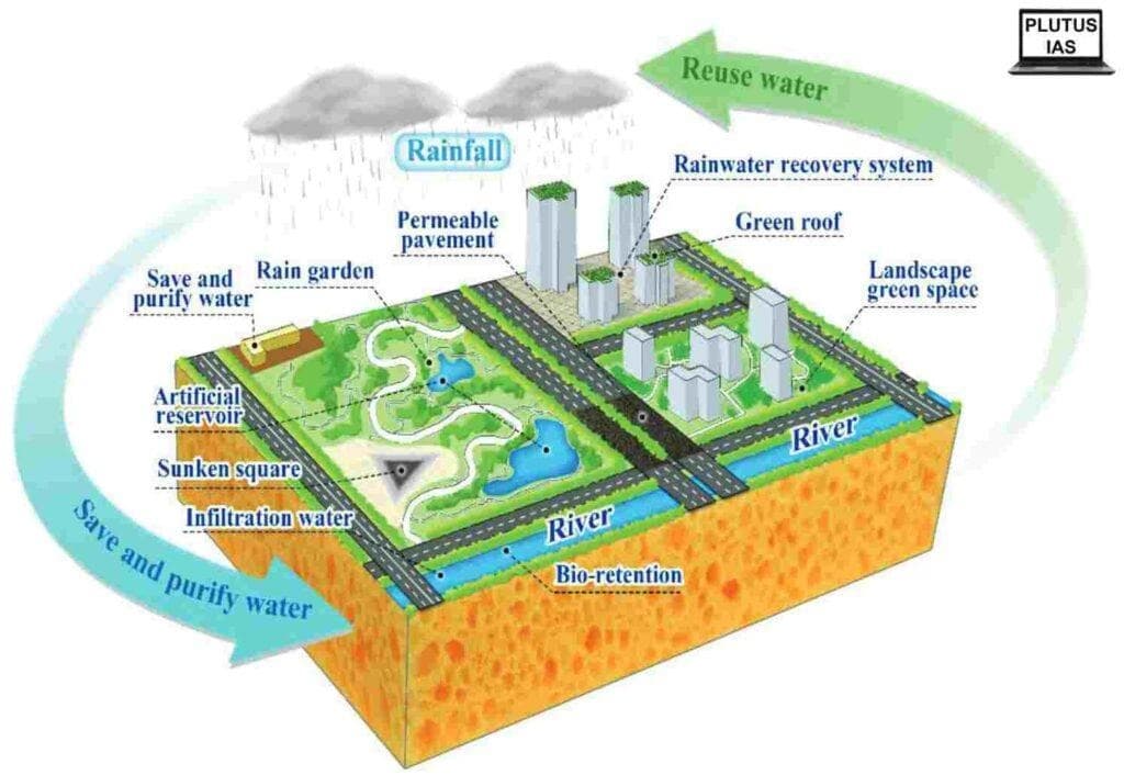 Sponge Cities in India